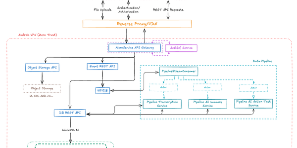 Under the Hood: Audetic’s Modern Tech Stack & CI/CD Pipeline